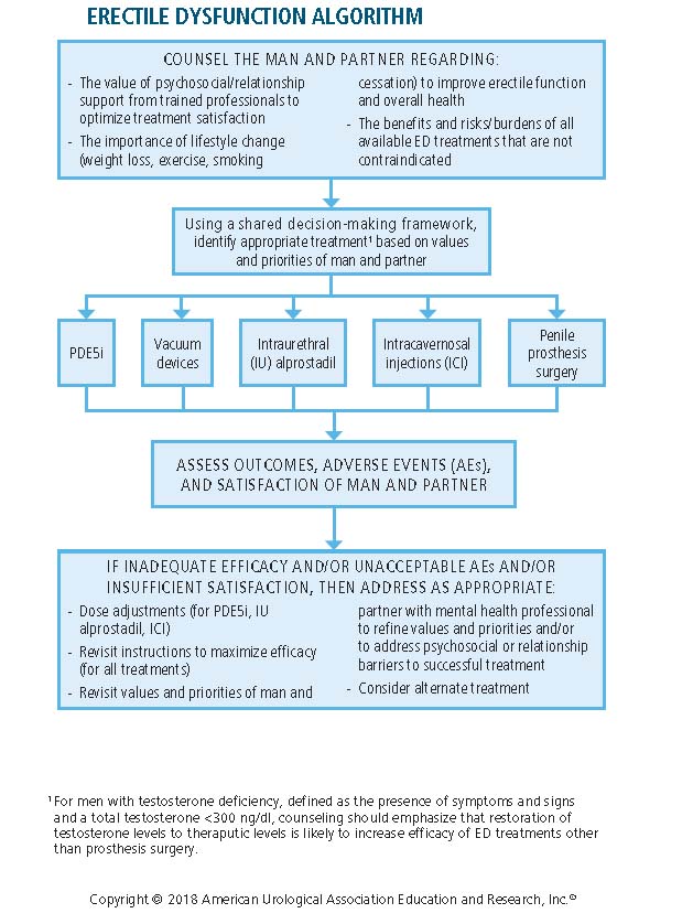 Ed Drug Comparison Chart