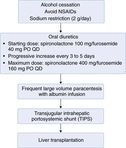 Treatment options for cirrhotic ascites.