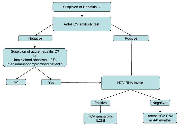 Hep C Level Chart