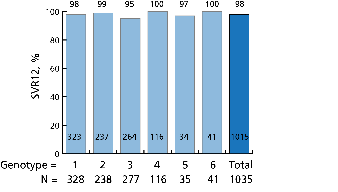 Hepatitis C Treatment Chart