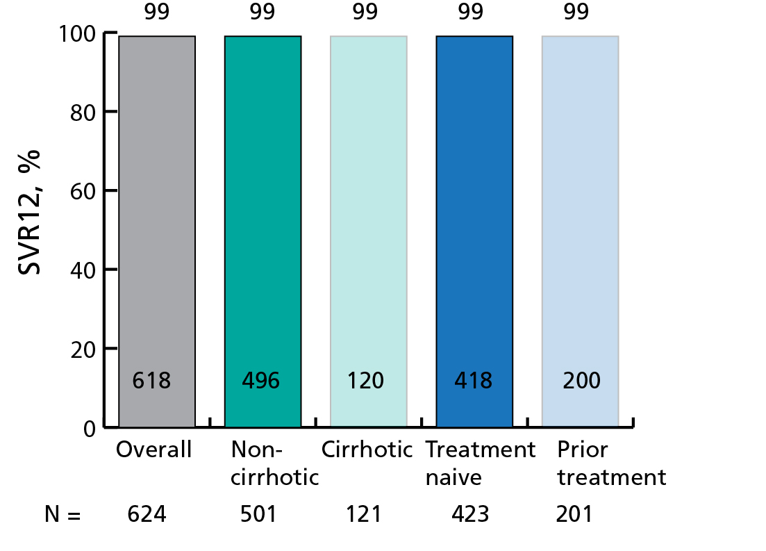 Hepatitis C Treatment Chart