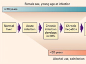 Risk and rate of hepatitis C virus progression.<sup>3,4</sup>