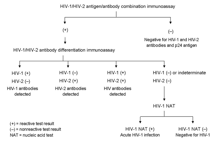 When is it recommended to get an HIV test?