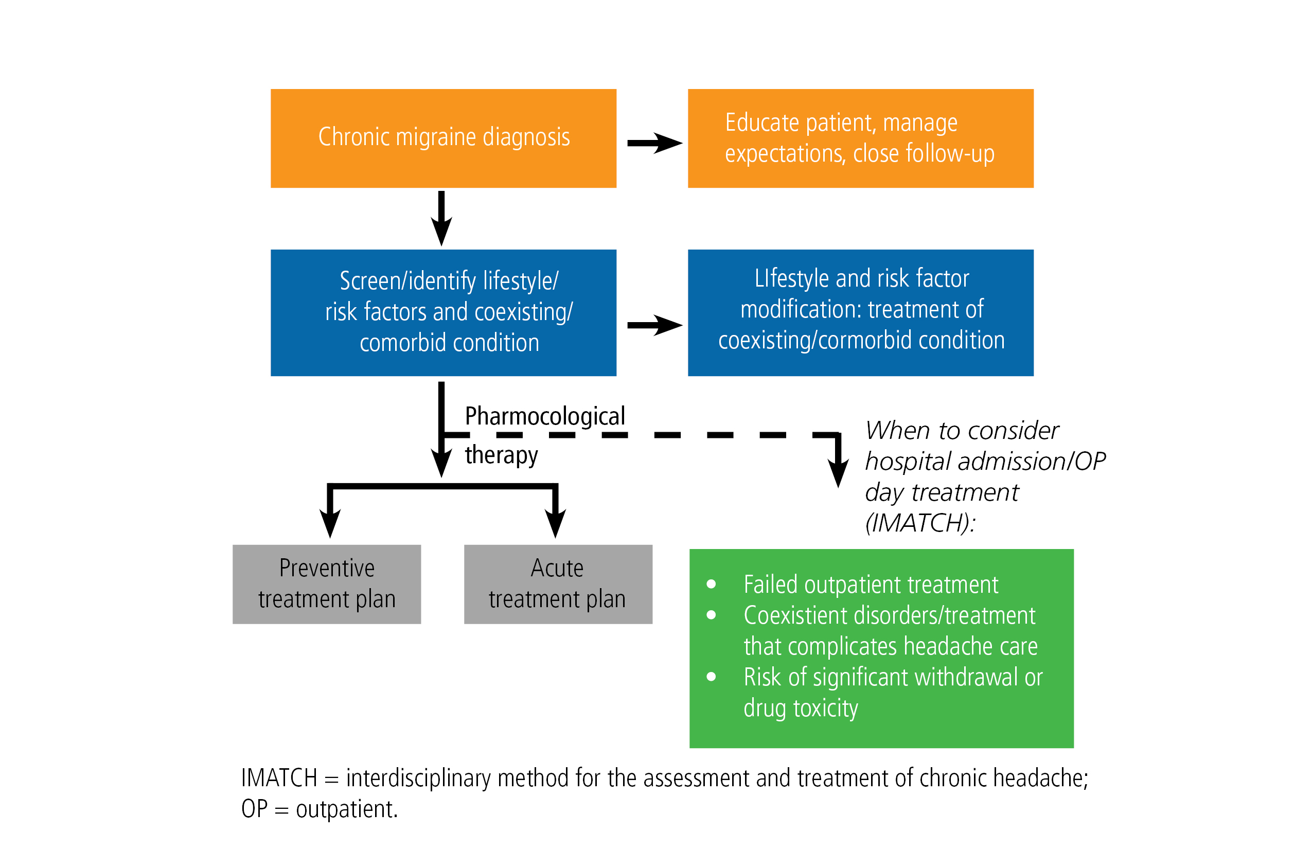 Headache Location Chart Meaning