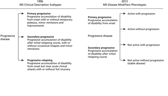 Types Of Multiple Sclerosis Chart