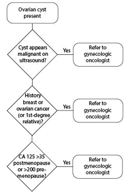 Ovarian Cyst Size Chart