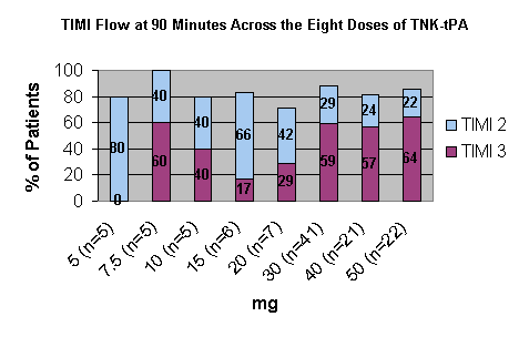 Timi Flow Chart