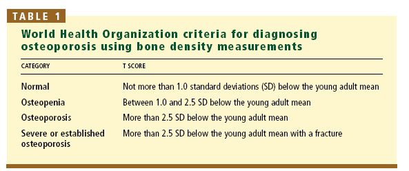 Bone Density Chart