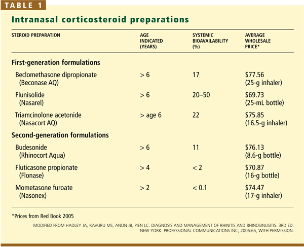 Steroid Comparison Chart