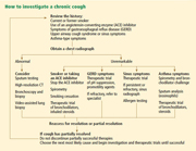 Figure 1. How to investigate chronic cough