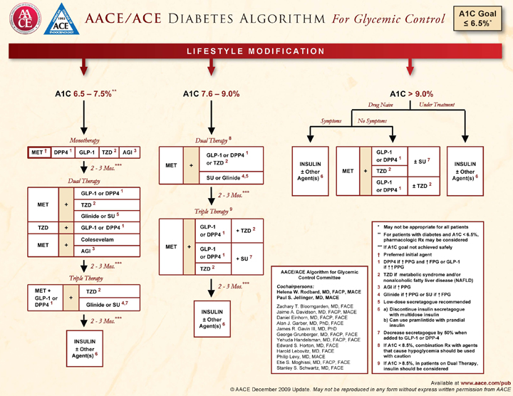Diabetes: Diabetes Guidelines 2015