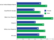 Figure 1: Incidence of colorectal cancer by race and gender in the U.S., 2008 to 2012