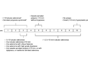 Figure 2: US Multi-Society Task Force on CRC recommended surveillance intervals based on screening colonoscopy findings<br>
<sup>a</sup>Consider assessment for genetic cause of polyps.<br>
<sup>b</sup>Individuals meet World Health Organization definition of this syndrome if 1 of 3 criteria present: (1) at least 5 sessile serrated polyps (SSPs) proximal to the sigmoid colon with 2 or more larger than 1 cm; (2) have any number of SSPs with a family history of SSPs; or (3) have >20 SSPs distributed throughout the colon.<br>
Data from Lieberman, et al.<sup>39</sup>