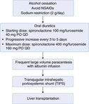Treatment options for cirrhotic ascites.