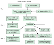 Diagnostic algorithm for the investigation of patients for hemochromatosis.