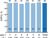 Sustained virologic response at 12 weeks by HCV genotype after treatment with sofosbuvir and velpatasvir (Epclusa).