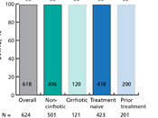 Sustained virologic response at 12 weeks by cirrhosis status and treatment history after treatment with sofosbuvir and velpatasvir (Epclusa).