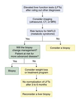 Algorithm for diagnosis in patients