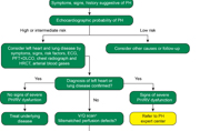 Figure 1: Simplified Diagnostic Approach to Pulmonary Hypertension.