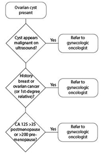 management of ovarian cysts with high likelihood of malignancy
