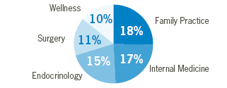 Attendee Stats